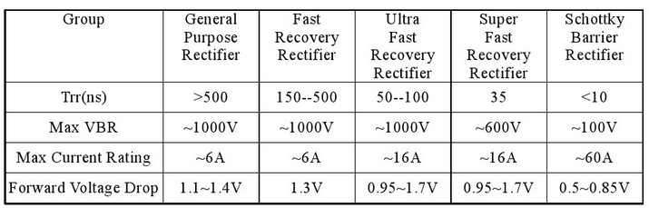 快恢复二极管与平台整流二极管参数对比
