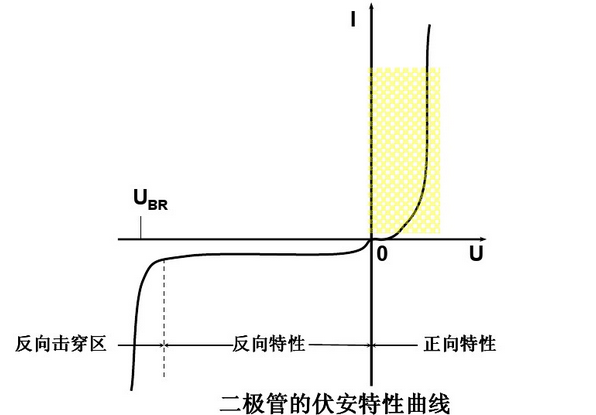 快恢复二级管的伏安特性曲线