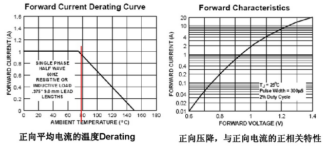   快恢复二极管说明书中的参数说明