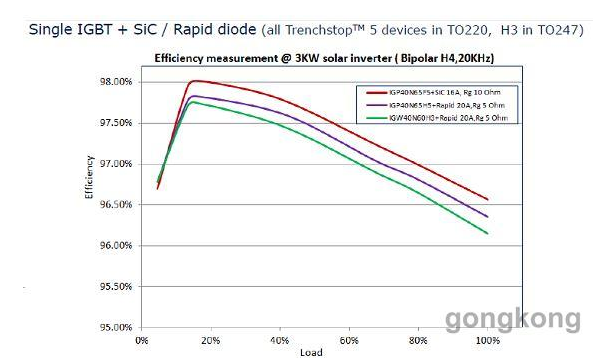 图示1-大联大品佳推出的英飞凌TRENCHSTOP™ 5效率测量：3 KVA H4逆变器, 20 kHz开关频率