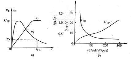 图1二极管的正向恢复特性 a)正向恢复过程  b)di F/dt对正向恢复过程的影响