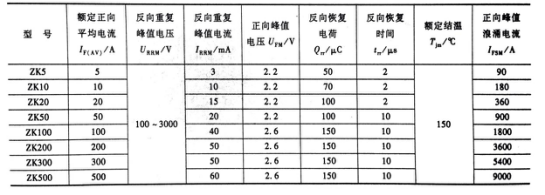 图3  ZK5-500型快恢复整流管特性