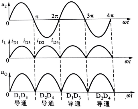 图2  单相桥式整流电路波形图