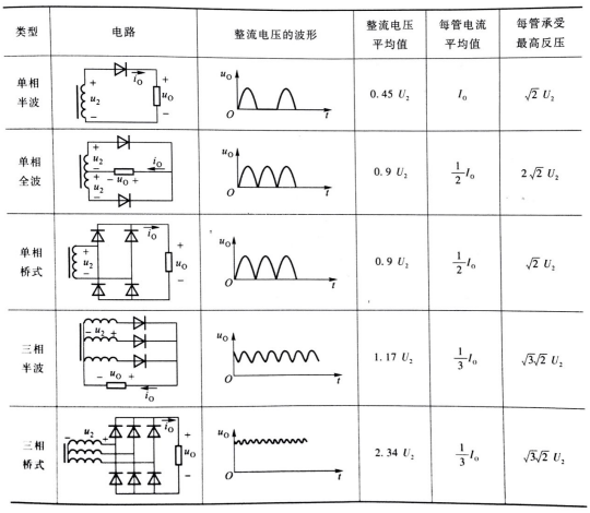 常见的几种整流电路的电路图、整流电压的波形及计算公式。