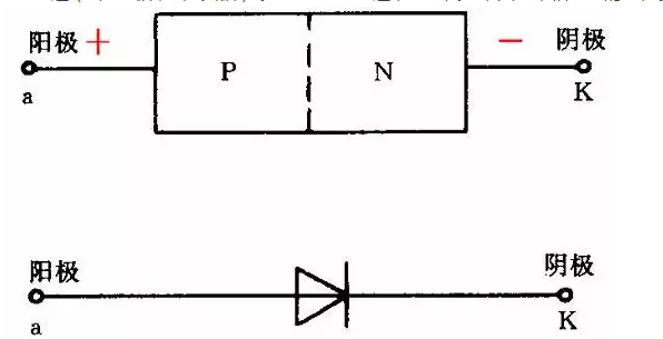 晶体二极管由一个PN结，两条电极引线和管壳构成
