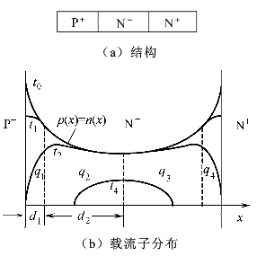 图1 快恢复二极管的结构和载流子分布示意图