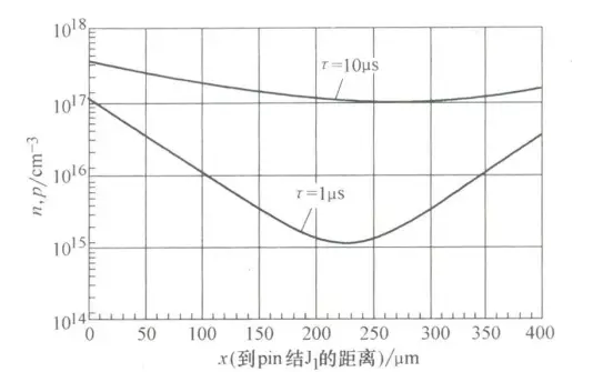  图1 室温和jpin-100A/cm2时二极管i区载流子分布