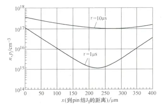 图1 室温和jpin-100A/cm2时二极管i区载流子分布