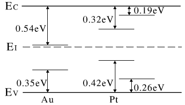 图1 硅中铂和金的能级