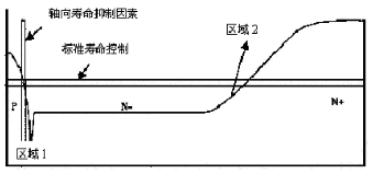 图3 SONIC软恢复二极管的寿命控制