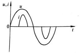 图2 二极管容性整流电路的输入电流