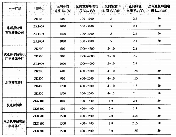 表 国内快速软恢复二极管的研制现状