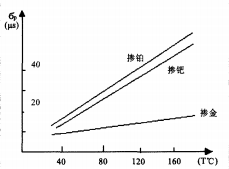 图1 金、铂、钯与温度的关系