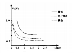 快恢复高频二极管的VF——trr折衷曲线