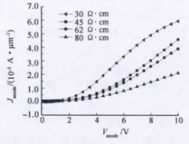 图2 不同单晶衬底电阻率的FRD正向压降