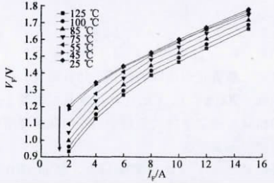 图8 FRED器件的温度系数
