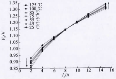 图9 FRD器件的温度系数
