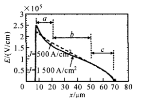 图1不同反向恢复电流密度下的电场分布