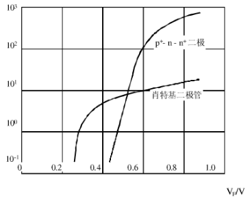 图1 肖特基二极管和P+-n-N+二极管通态特性