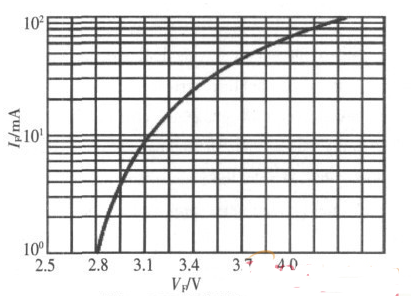 图1 LED伏安特性曲线