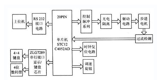 单片机系统功能原理示意图
