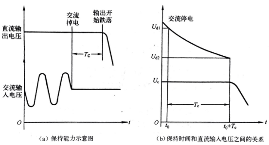 图2输出保持能力示意图