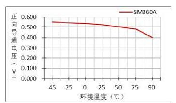 图3 正向导通压降与环境的温度的关系