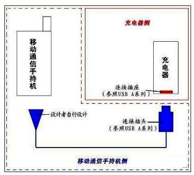 图1 YD/T 1591-2006 标准所涵盖手机侧和充电器侧两大部分