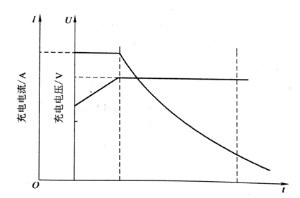 图3-87 UPS蓄电池典型充电过程