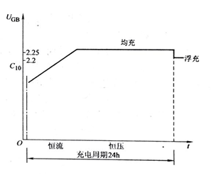 图3-89 大容量UPS的充电曲线