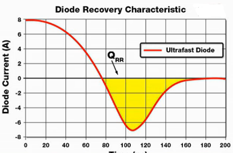 海飞乐Qlong绝缘二极管具有极低的Qrr