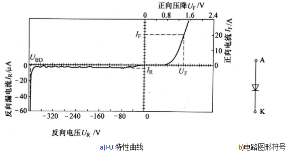 图3 功率pin二极管的I-U特性曲线及电路图形符号