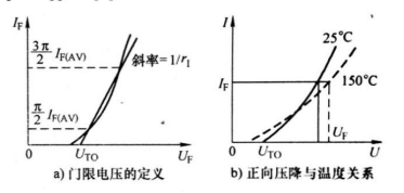 图3 二极管的特性参数与温度的关系