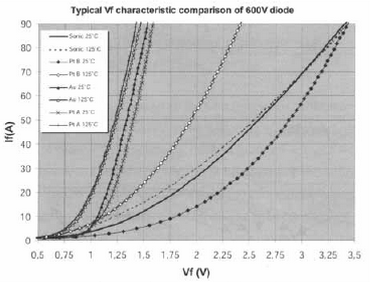图3 在25℃和125℃时掺铂、掺金FRED与SONIC二极管通态特性曲线