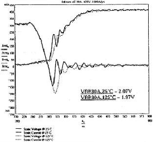 图8(b) SONIC二极管，开关条件30A，100A/µs，400V,25℃和125℃