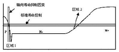 图6 传统的IXYS，SONIC恢复二极管