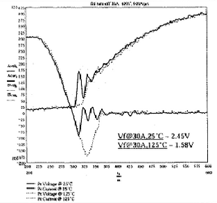 图7(a) 掺铂FRED，开关条件30A，600A/µs，400V,25℃和125℃