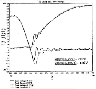 图7(b) SONIC二极管，开关条件30A，600A/µs，400V,25℃和125℃