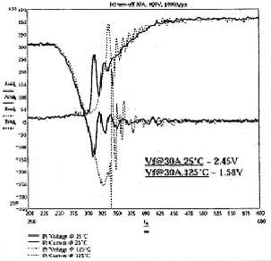 图8(a) 掺铂FRED，开关条件30A，100A/µs，400V,25℃和125℃