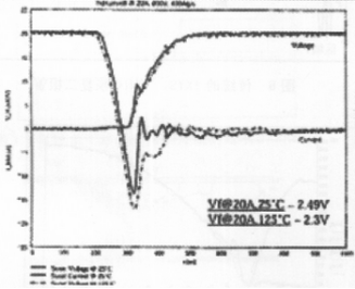 图9 1200V器件在20A，400A/µs，800V开关条件下