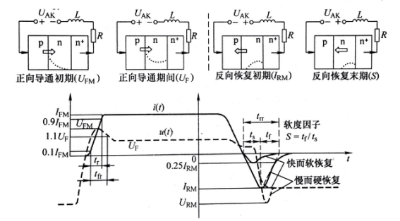 图1 功率二极管中的载流子浓度分布与其特性参数之间的联系