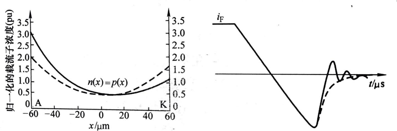 图3 功率二极管中的载流子浓度分布及其对应的反向恢复特性曲线