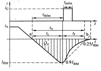 图3  GCD门极脉冲及其对应的反恢复特性曲线