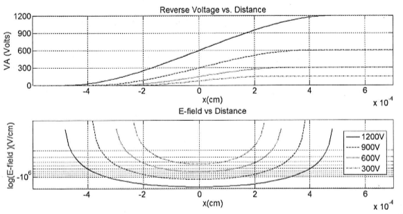 图1 线性缓变结电势和电场分布Matlab仿真