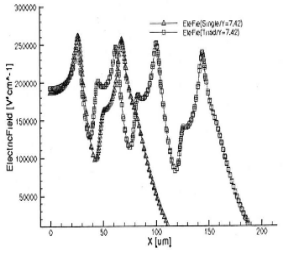(b)最大电场E=2.7e5V/cm(单环)与E=2.5e5V/cm(三环)