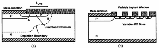   图5(a)结终端扩展结构；(b)横向变化掺杂结构