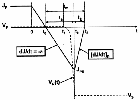图1 二极管反向恢复波形示意图