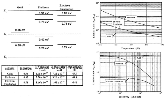 图1  重金属金、铂掺杂与电子辐照在硅基材料中复合中心的物理性质