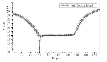 图1 P+N-N+结构掺杂浓度曲线