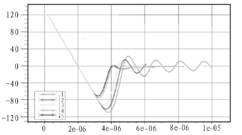 图2 反向恢复电流随正向电流密度变化的曲线